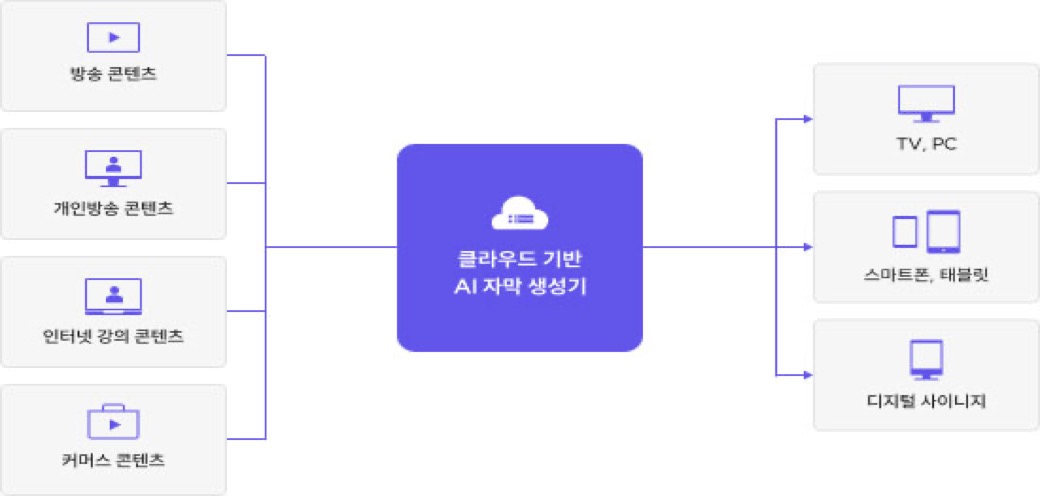 Cloud-based AI Subtitle Generator