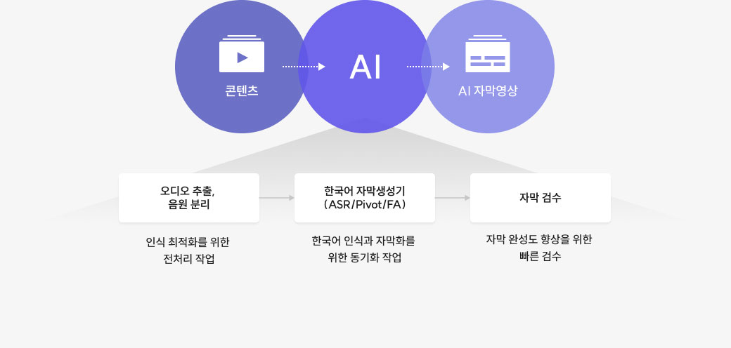 AI Subtitle Generation